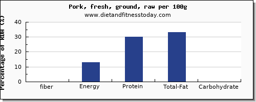 fiber and nutrition facts in ground pork per 100g